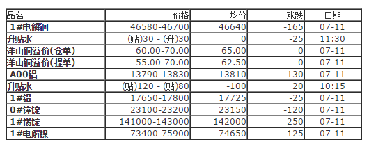 上海有色金属网每日铜价:2017-07-11